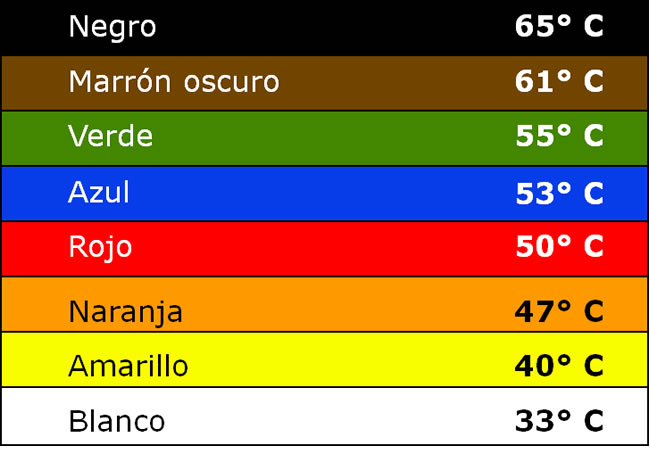 temperatura de la superficie expuesta al sol